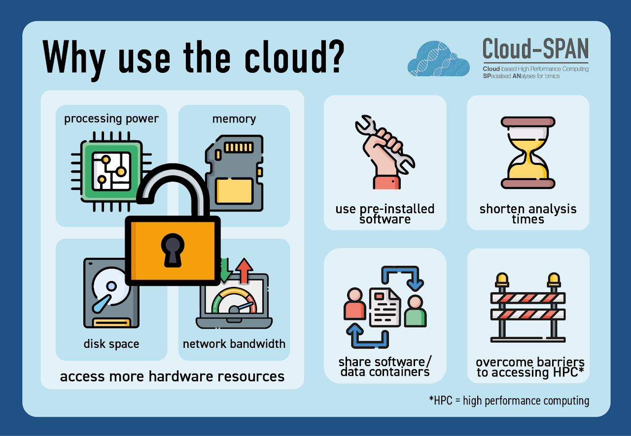 A graphic showing various icons representing the benefits of using cloud computing
